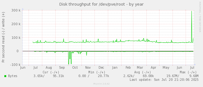 Disk throughput for /dev/pve/root