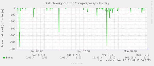 daily graph