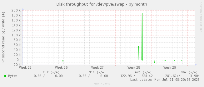 Disk throughput for /dev/pve/swap