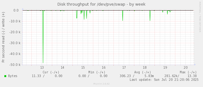Disk throughput for /dev/pve/swap