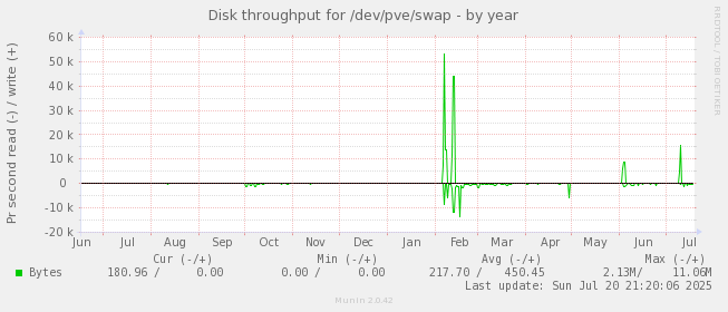 Disk throughput for /dev/pve/swap