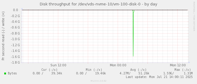 Disk throughput for /dev/vds-nvme-10/vm-100-disk-0