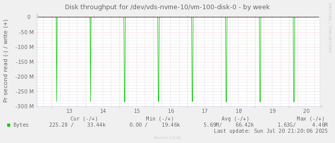 Disk throughput for /dev/vds-nvme-10/vm-100-disk-0