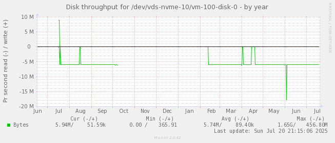 Disk throughput for /dev/vds-nvme-10/vm-100-disk-0
