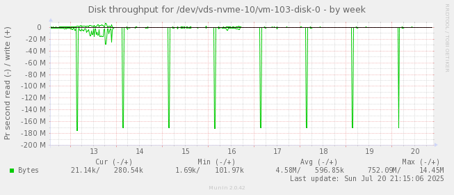 Disk throughput for /dev/vds-nvme-10/vm-103-disk-0