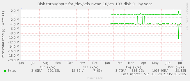Disk throughput for /dev/vds-nvme-10/vm-103-disk-0