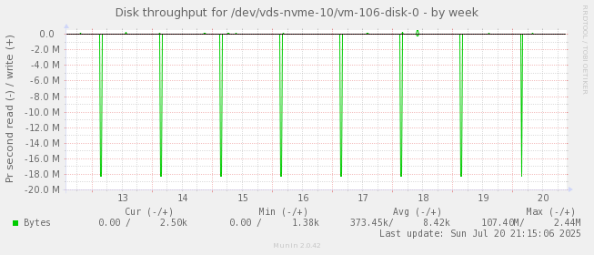 Disk throughput for /dev/vds-nvme-10/vm-106-disk-0