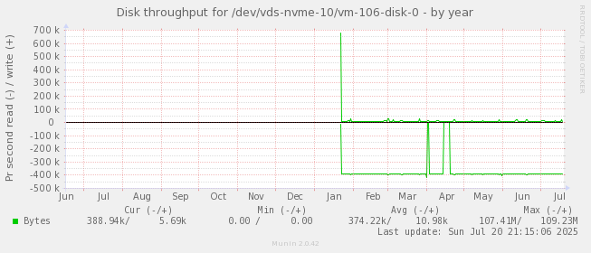 Disk throughput for /dev/vds-nvme-10/vm-106-disk-0