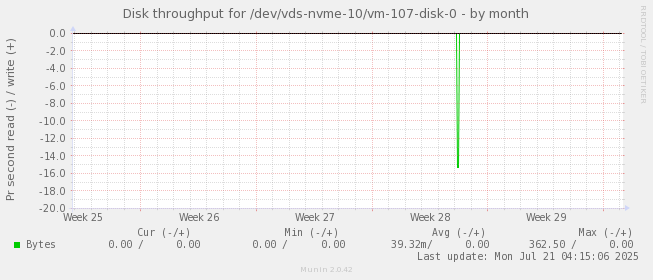 Disk throughput for /dev/vds-nvme-10/vm-107-disk-0