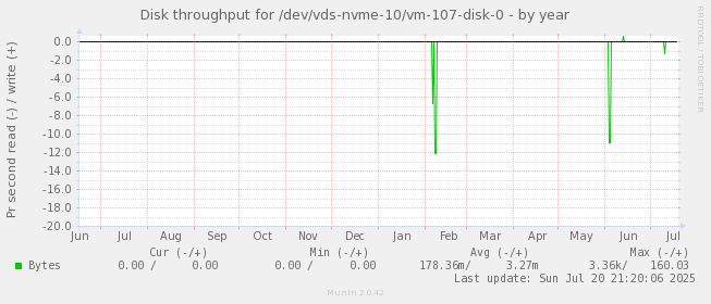 Disk throughput for /dev/vds-nvme-10/vm-107-disk-0