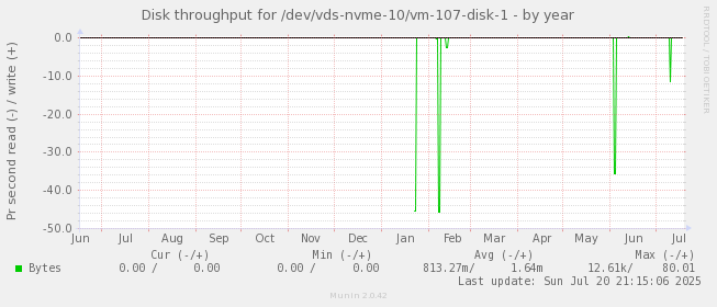 Disk throughput for /dev/vds-nvme-10/vm-107-disk-1