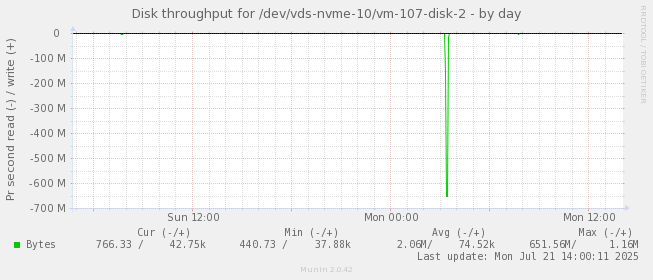 Disk throughput for /dev/vds-nvme-10/vm-107-disk-2