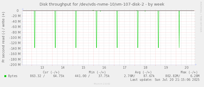 Disk throughput for /dev/vds-nvme-10/vm-107-disk-2