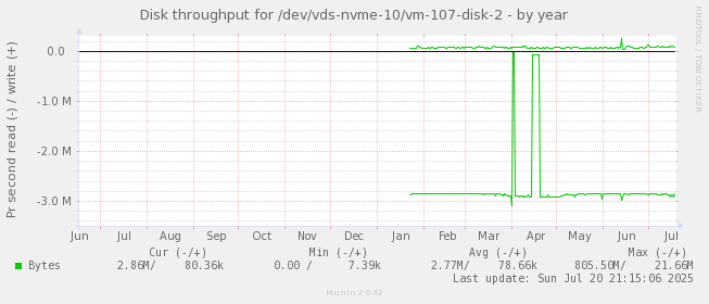 Disk throughput for /dev/vds-nvme-10/vm-107-disk-2