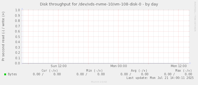 Disk throughput for /dev/vds-nvme-10/vm-108-disk-0