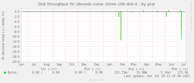 Disk throughput for /dev/vds-nvme-10/vm-108-disk-0