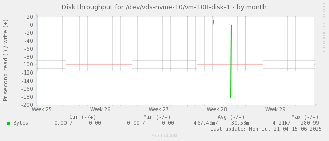 Disk throughput for /dev/vds-nvme-10/vm-108-disk-1