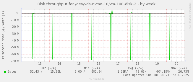 Disk throughput for /dev/vds-nvme-10/vm-108-disk-2