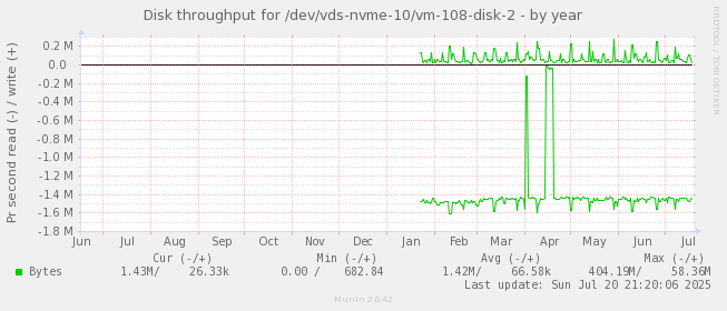 Disk throughput for /dev/vds-nvme-10/vm-108-disk-2