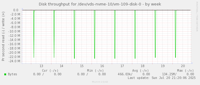 Disk throughput for /dev/vds-nvme-10/vm-109-disk-0