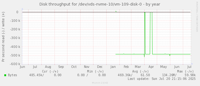 Disk throughput for /dev/vds-nvme-10/vm-109-disk-0