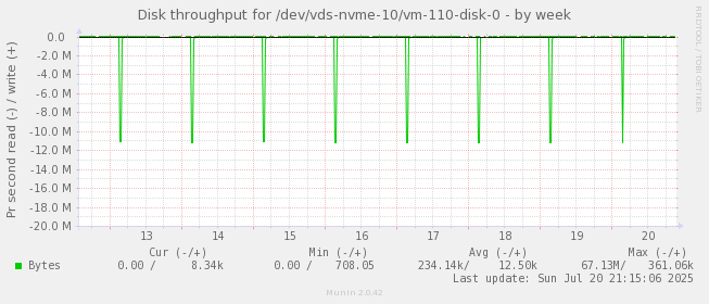 Disk throughput for /dev/vds-nvme-10/vm-110-disk-0