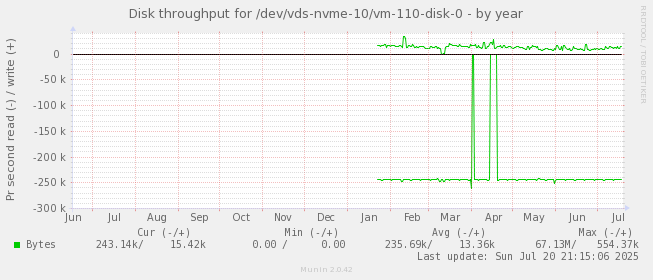 Disk throughput for /dev/vds-nvme-10/vm-110-disk-0