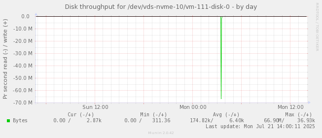 Disk throughput for /dev/vds-nvme-10/vm-111-disk-0