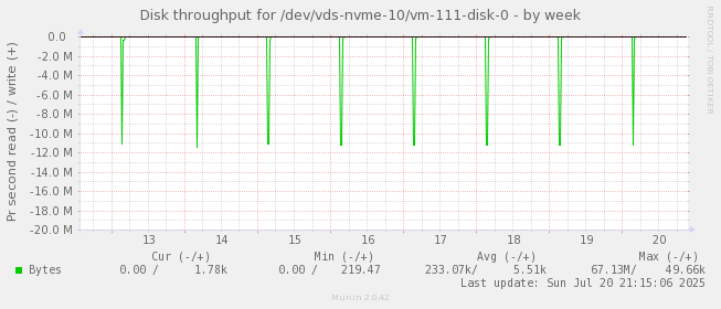 Disk throughput for /dev/vds-nvme-10/vm-111-disk-0