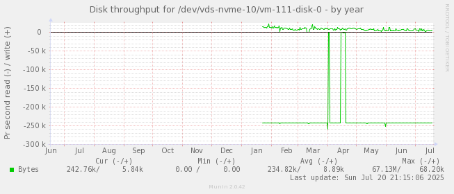 Disk throughput for /dev/vds-nvme-10/vm-111-disk-0