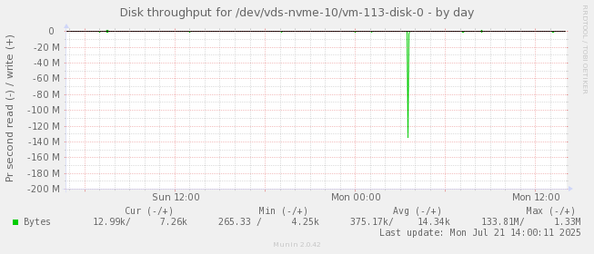 Disk throughput for /dev/vds-nvme-10/vm-113-disk-0