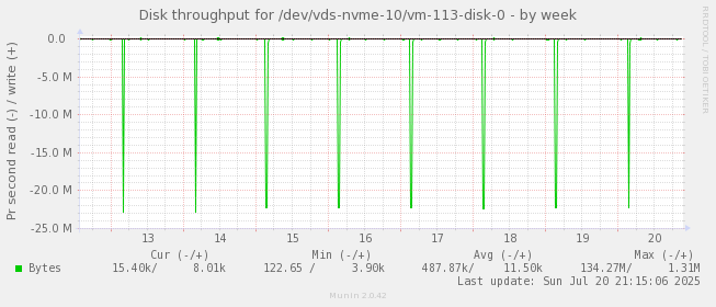 Disk throughput for /dev/vds-nvme-10/vm-113-disk-0