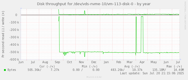 Disk throughput for /dev/vds-nvme-10/vm-113-disk-0