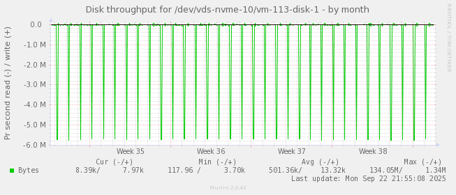 Disk throughput for /dev/vds-nvme-10/vm-113-disk-1