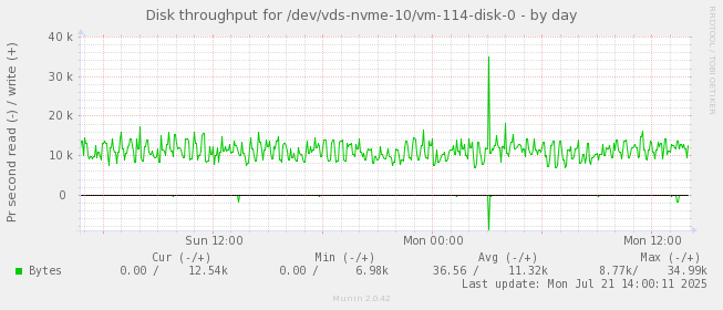 Disk throughput for /dev/vds-nvme-10/vm-114-disk-0