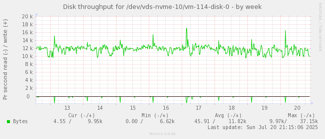 Disk throughput for /dev/vds-nvme-10/vm-114-disk-0