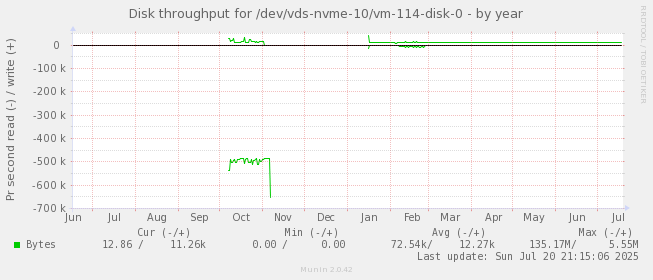 Disk throughput for /dev/vds-nvme-10/vm-114-disk-0