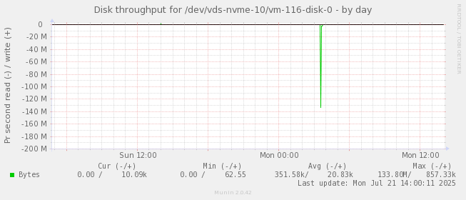 Disk throughput for /dev/vds-nvme-10/vm-116-disk-0