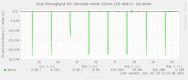 Disk throughput for /dev/vds-nvme-10/vm-116-disk-0