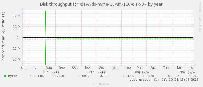 Disk throughput for /dev/vds-nvme-10/vm-116-disk-0