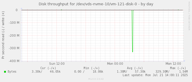 Disk throughput for /dev/vds-nvme-10/vm-121-disk-0