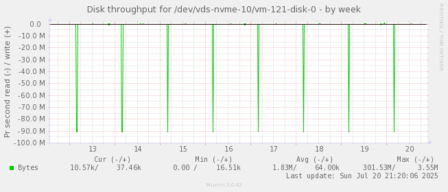 Disk throughput for /dev/vds-nvme-10/vm-121-disk-0