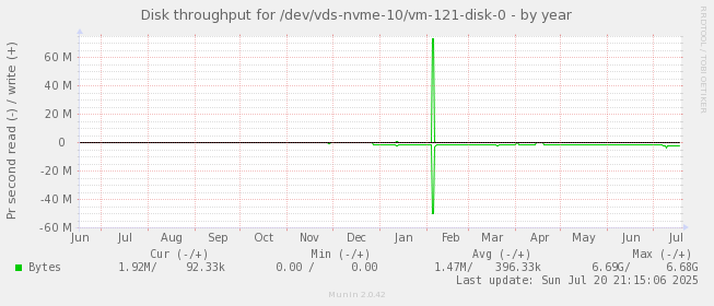 Disk throughput for /dev/vds-nvme-10/vm-121-disk-0
