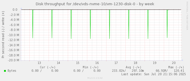 Disk throughput for /dev/vds-nvme-10/vm-1230-disk-0
