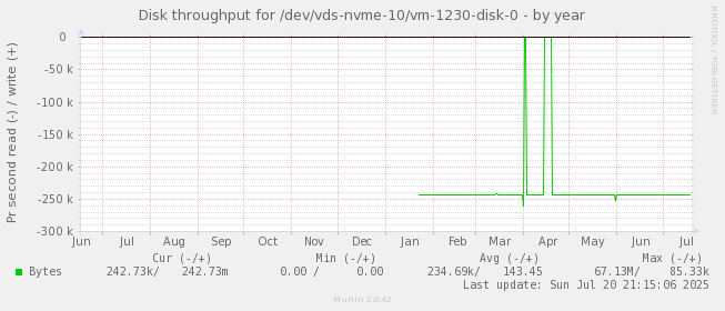 Disk throughput for /dev/vds-nvme-10/vm-1230-disk-0