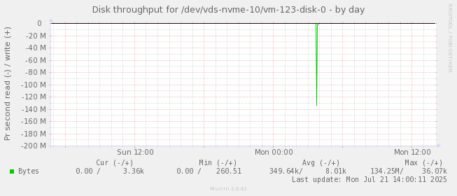 Disk throughput for /dev/vds-nvme-10/vm-123-disk-0