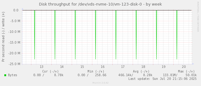 Disk throughput for /dev/vds-nvme-10/vm-123-disk-0