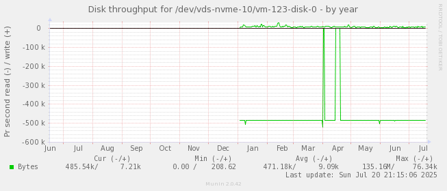 Disk throughput for /dev/vds-nvme-10/vm-123-disk-0