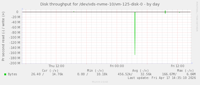 Disk throughput for /dev/vds-nvme-10/vm-125-disk-0