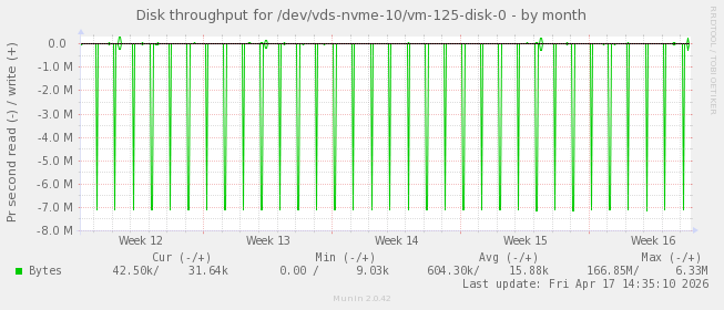 Disk throughput for /dev/vds-nvme-10/vm-125-disk-0